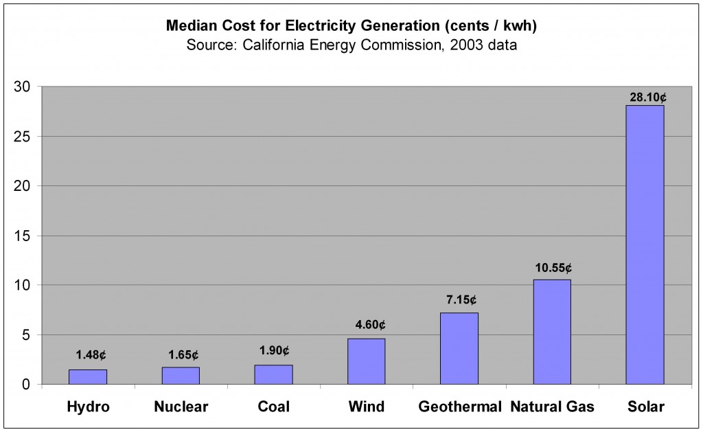 Cost to produce electricity
